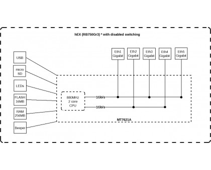 Маршрутизатор MikroTik hEX