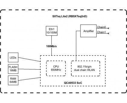 Точка доступа  MikroTik SXTsq Lite2