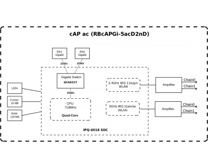 Точка доступу MikroTik cAP ac