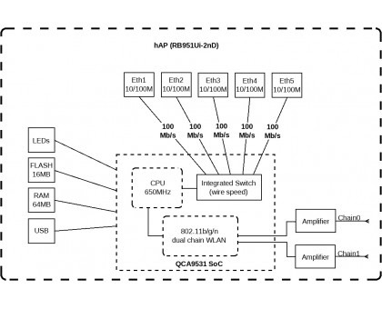 Маршрутизатор MikroTik hAP