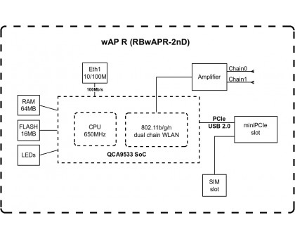 Точка доступу MikroTik wAP R Точка доступу MikroTik wAP R