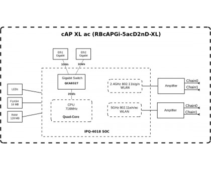 Точка доступа MikroTik cAP XL ac