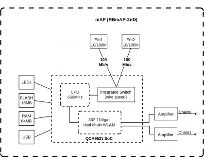 Маршрутизатор MikroTik mAP Маршрутизатор MikroTik mAP
