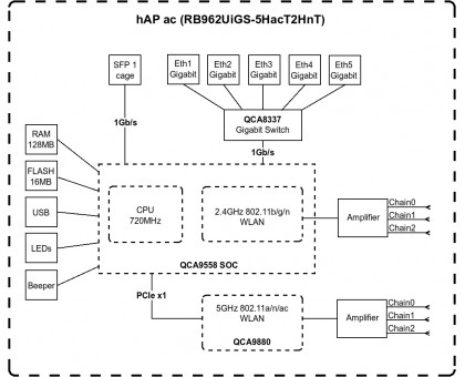 Маршрутизатор MikroTik hAP ac Маршрутизатор MikroTik hAP ac