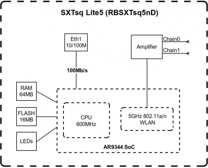 Точка доступа MikroTik SXTsq Lite5 Точка доступа MikroTik SXTsq Lite5